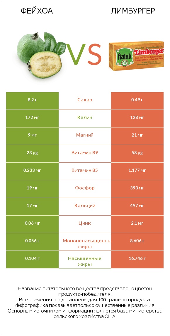 Фейхоа vs Лимбургер infographic