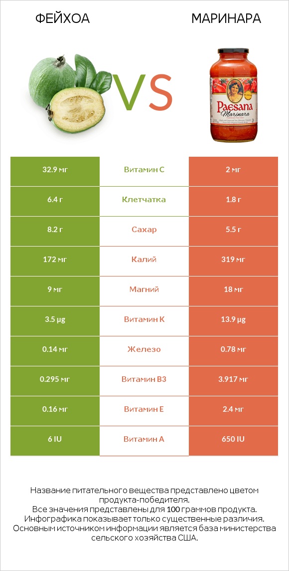 Фейхоа vs Маринара infographic