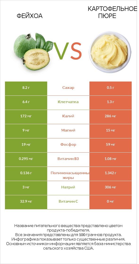 Фейхоа vs Картофельное пюре infographic
