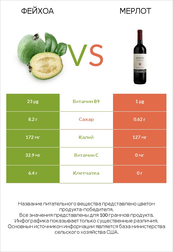 Фейхоа vs Мерлот infographic
