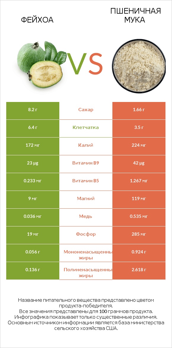 Фейхоа vs Пшеничная мука infographic