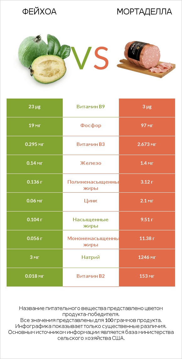 Фейхоа vs Мортаделла infographic