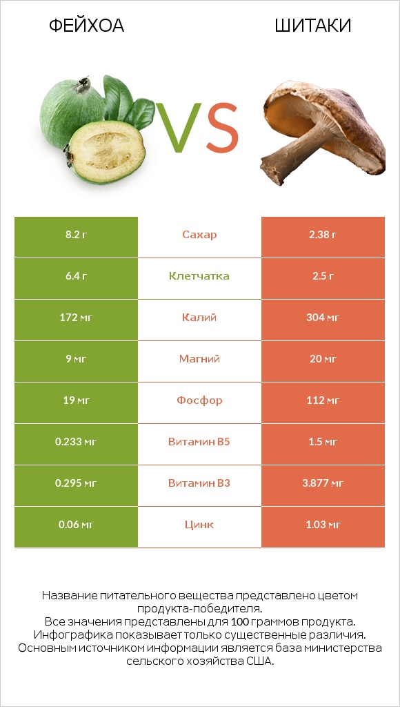 Фейхоа vs Шитаки infographic