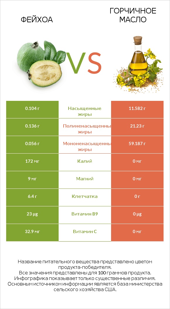 Фейхоа vs Горчичное масло infographic