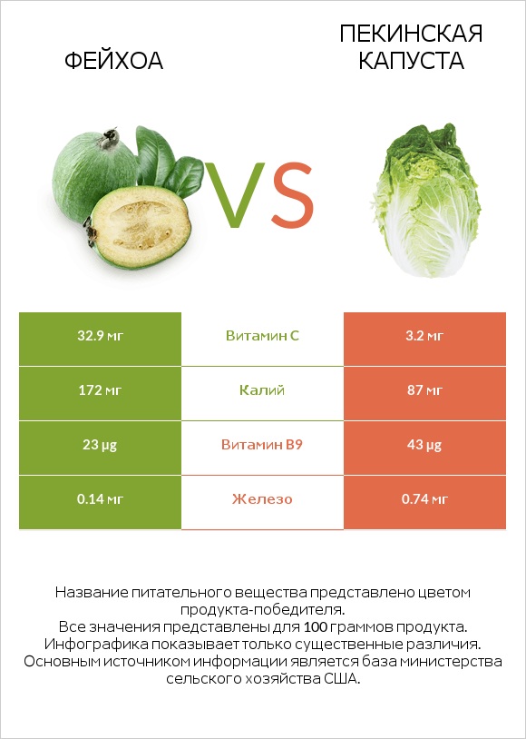 Фейхоа vs Пекинская капуста infographic