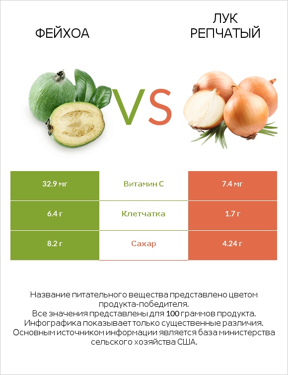 Фейхоа vs Лук репчатый infographic