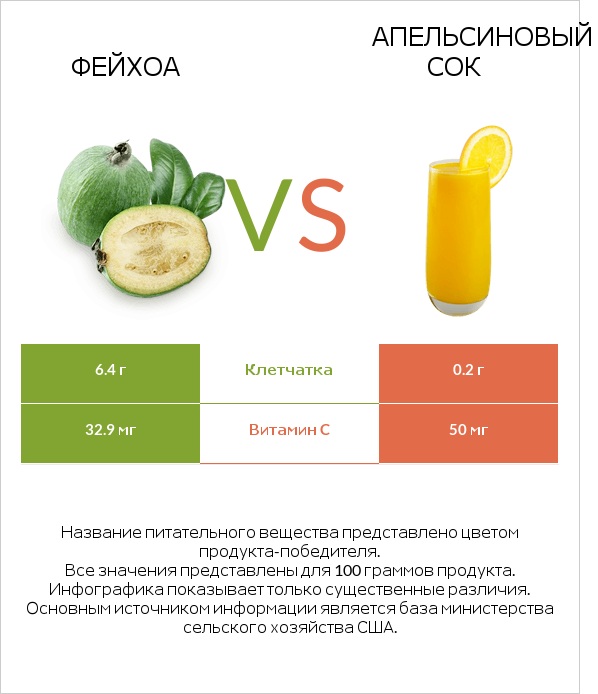 Фейхоа vs Апельсиновый сок infographic