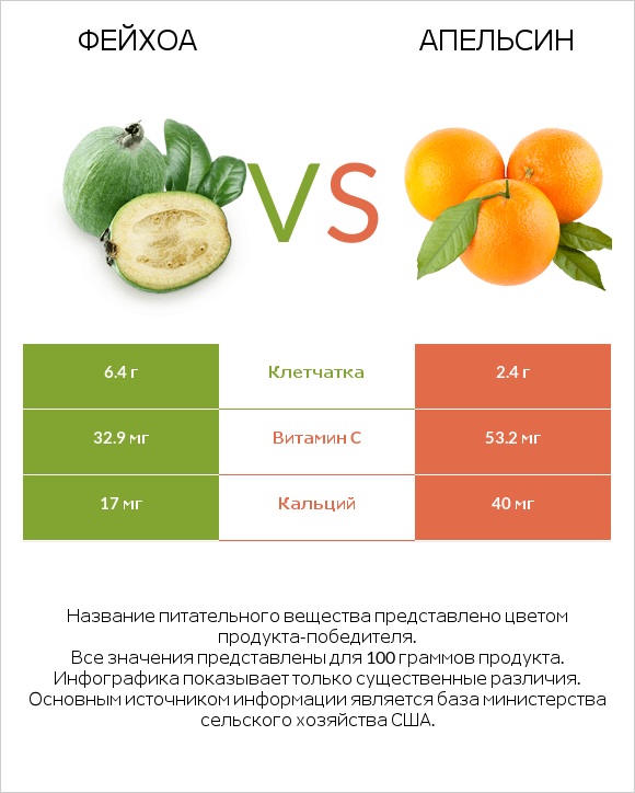 Фейхоа vs Апельсин infographic