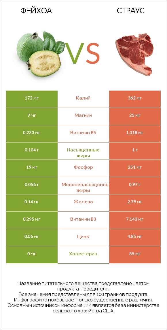 Фейхоа vs Страус infographic
