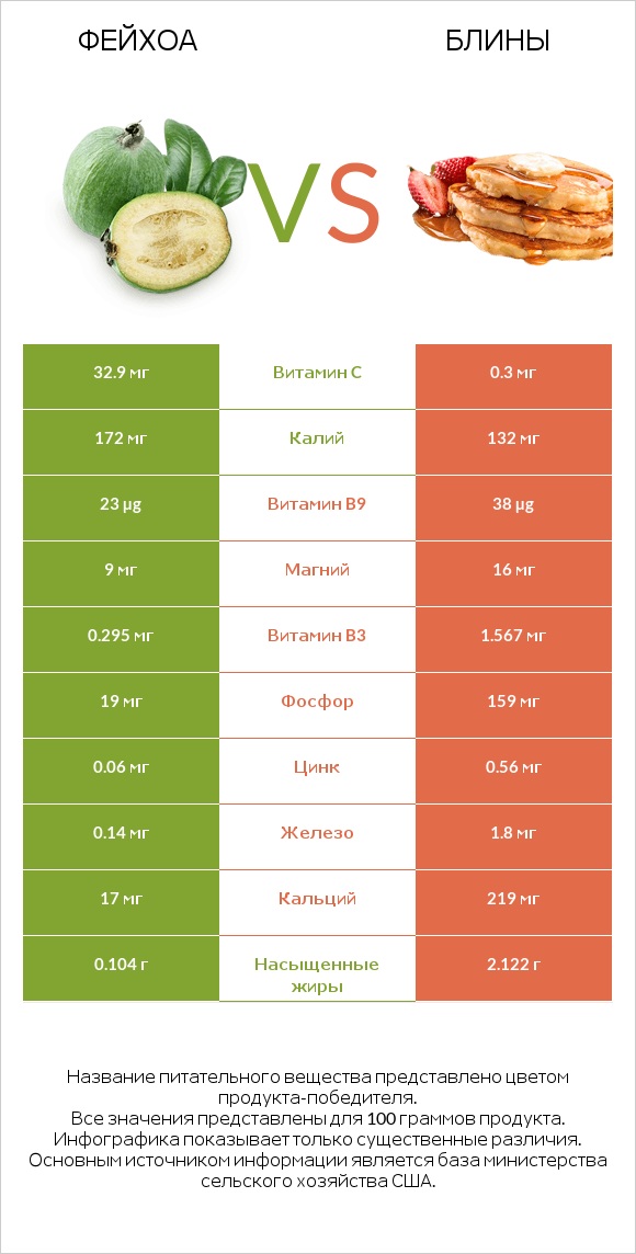 Фейхоа vs Блины infographic