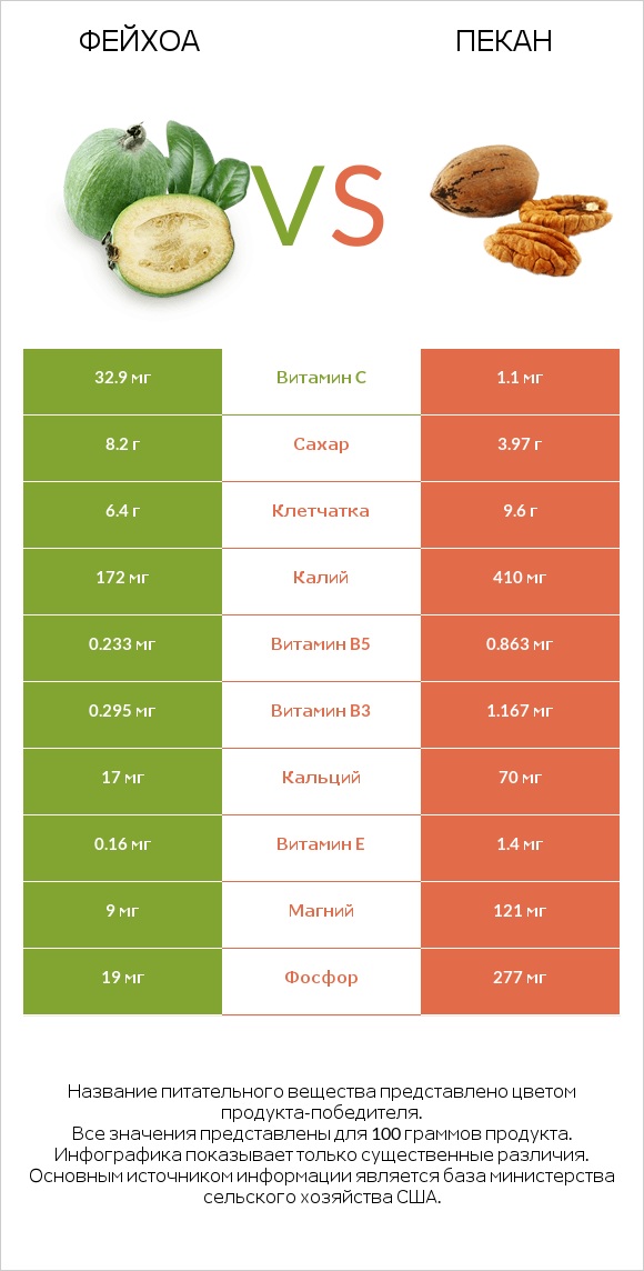 Фейхоа vs Пекан infographic