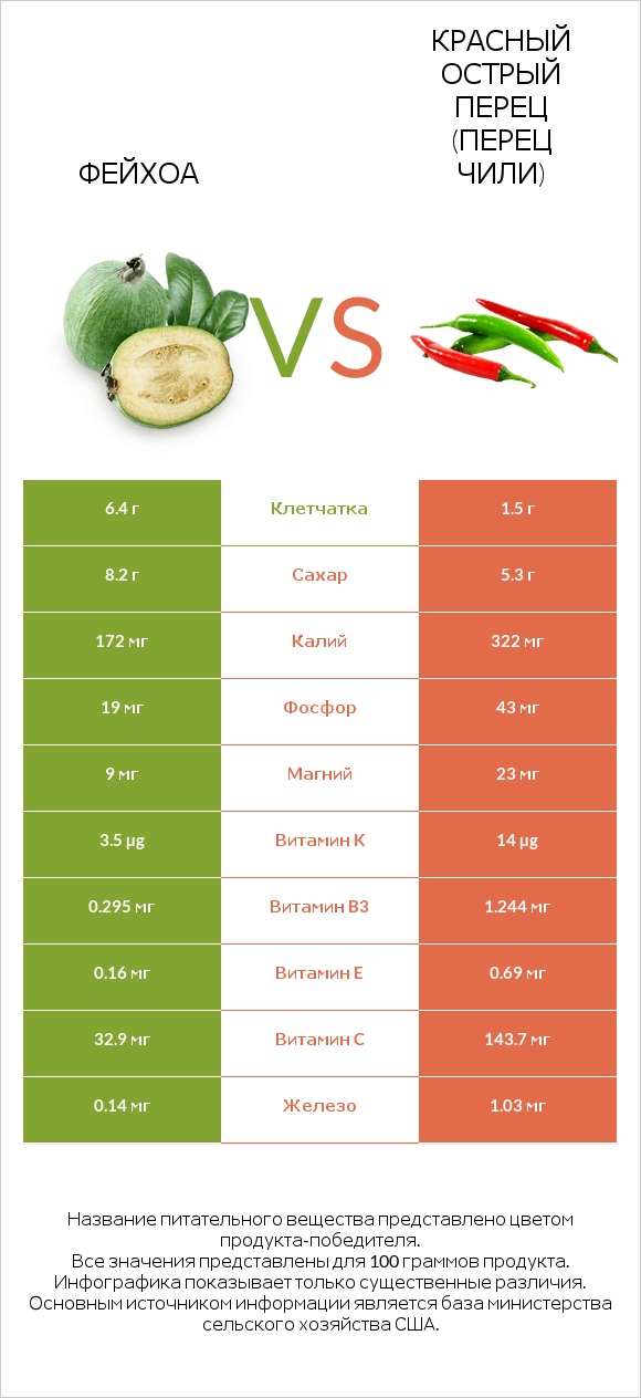 Фейхоа vs Красный острый перец (перец чили) infographic