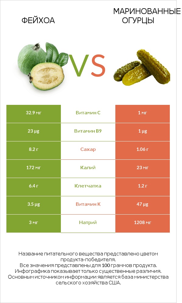 Фейхоа vs Маринованные огурцы infographic