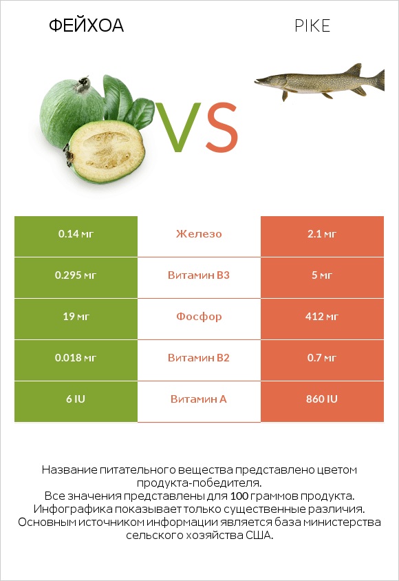 Фейхоа vs Pike infographic