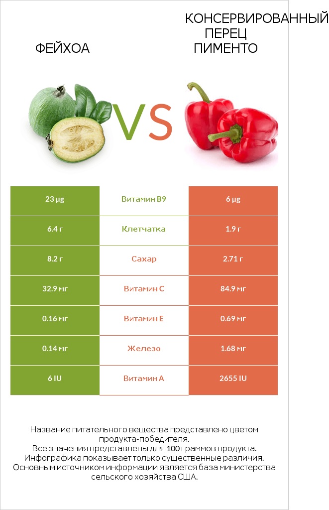 Фейхоа vs Консервированный перец пименто infographic
