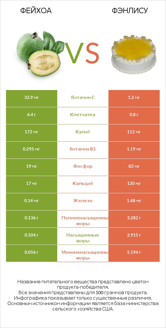 Фейхоа vs Фэнлису infographic