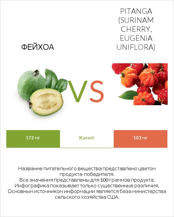 Фейхоа vs Pitanga (Surinam cherry, Eugenia uniflora) infographic