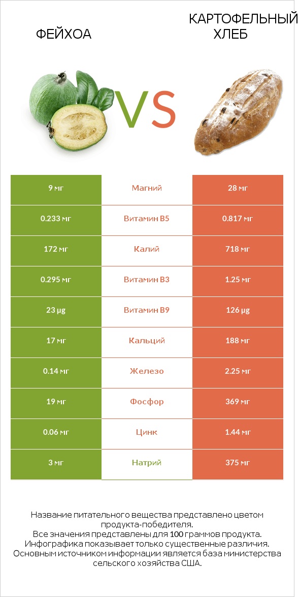 Фейхоа vs Картофельный хлеб infographic