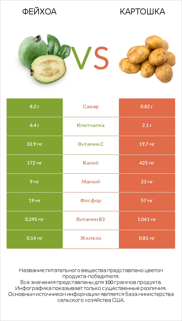 Фейхоа vs Картошка infographic
