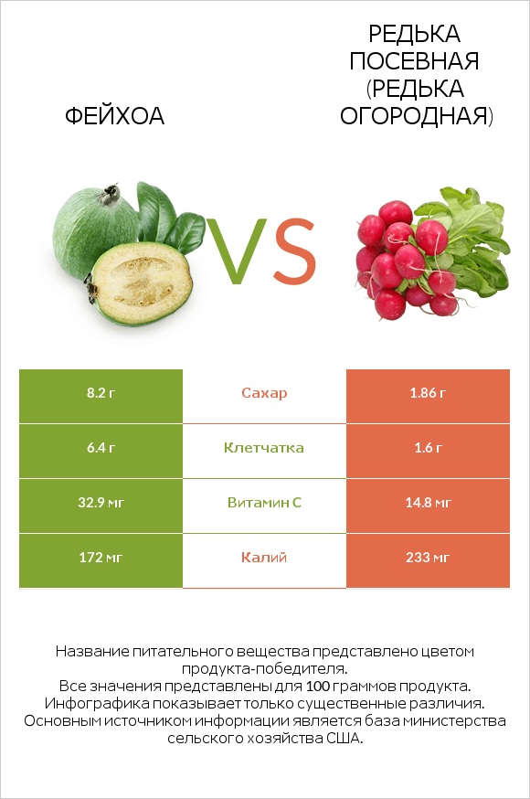 Фейхоа vs Редис infographic