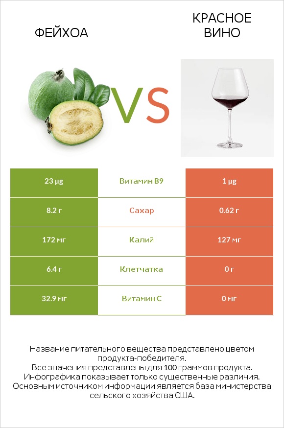 Фейхоа vs Красное вино infographic