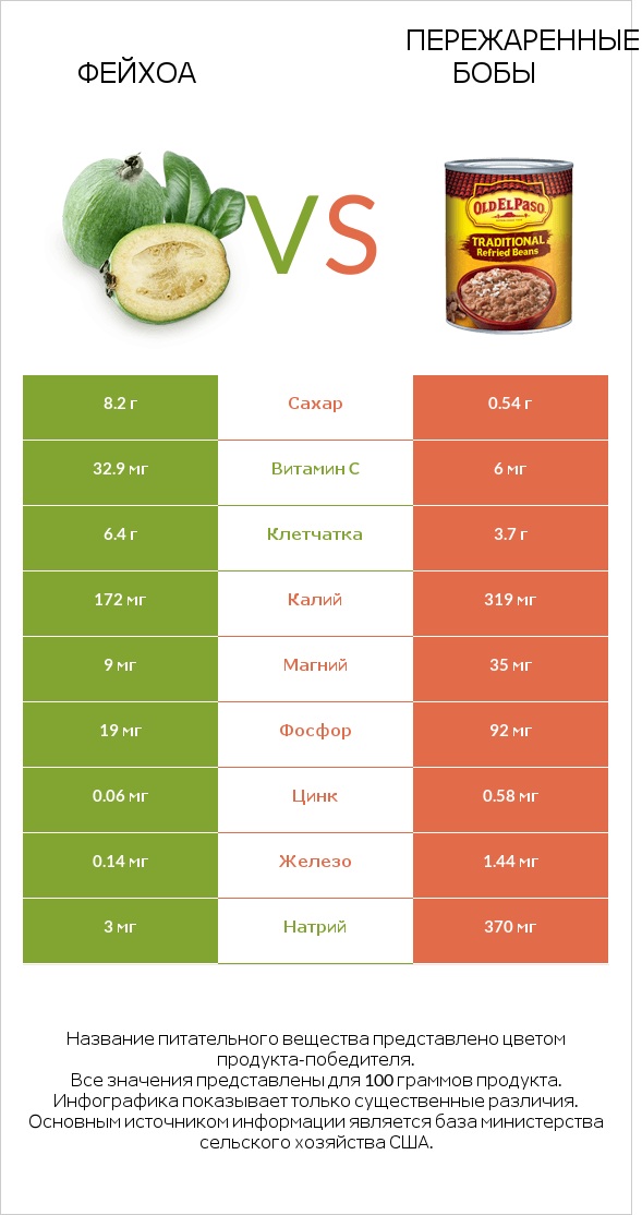 Фейхоа vs Пережаренные бобы infographic