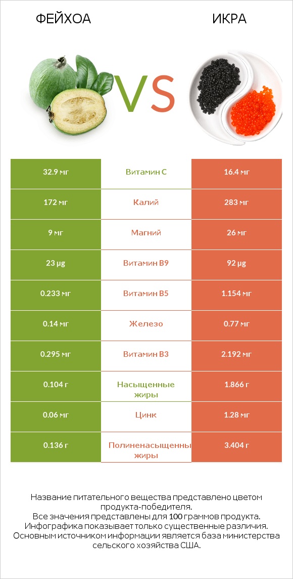 Фейхоа vs Икра infographic