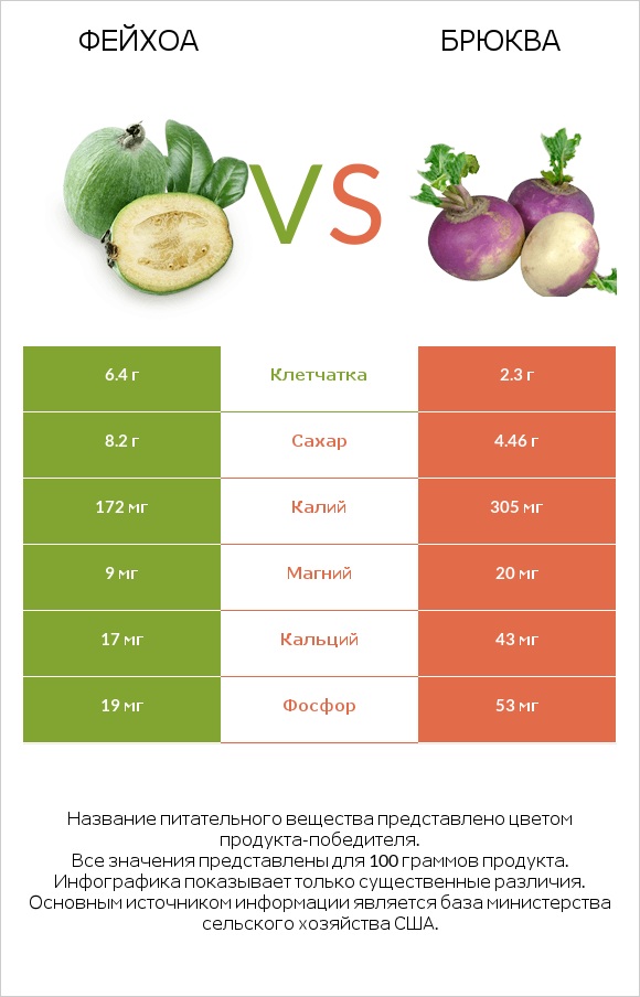 Фейхоа vs Брюква infographic