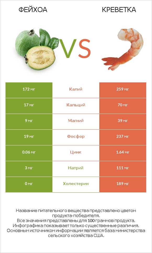 Фейхоа vs Креветка infographic