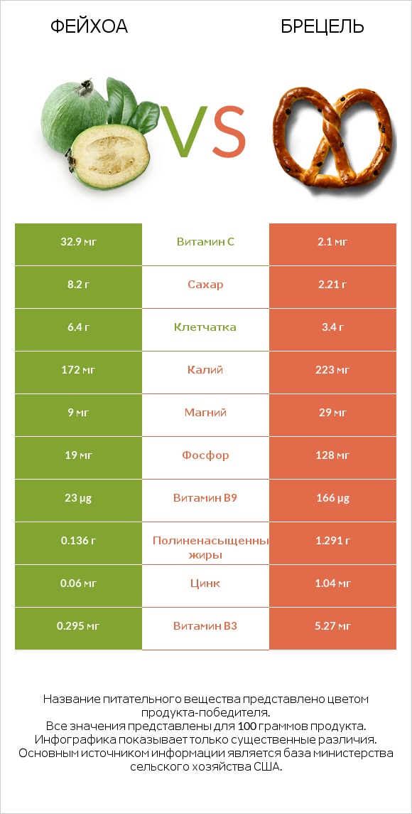 Фейхоа vs Брецель infographic