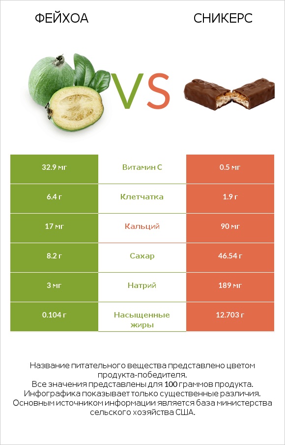 Фейхоа vs Сникерс infographic