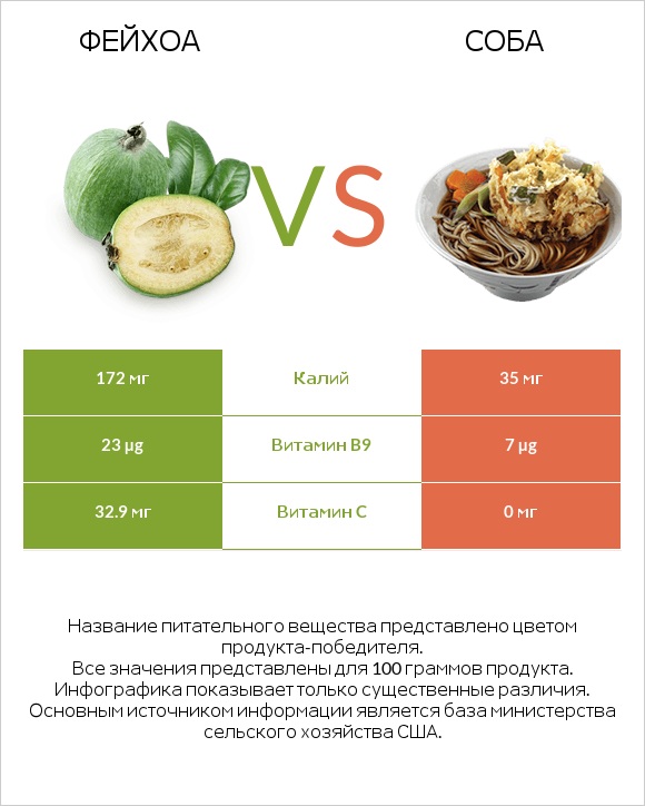 Фейхоа vs Соба infographic