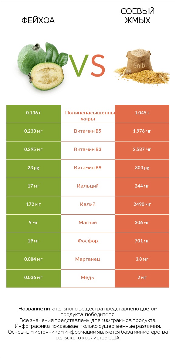 Фейхоа vs Соевый жмых infographic