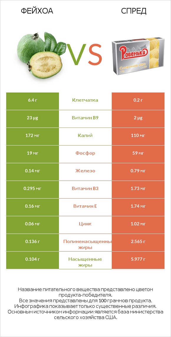 Фейхоа vs Спред infographic