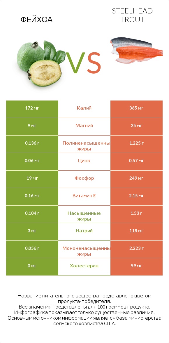 Фейхоа vs Steelhead trout infographic