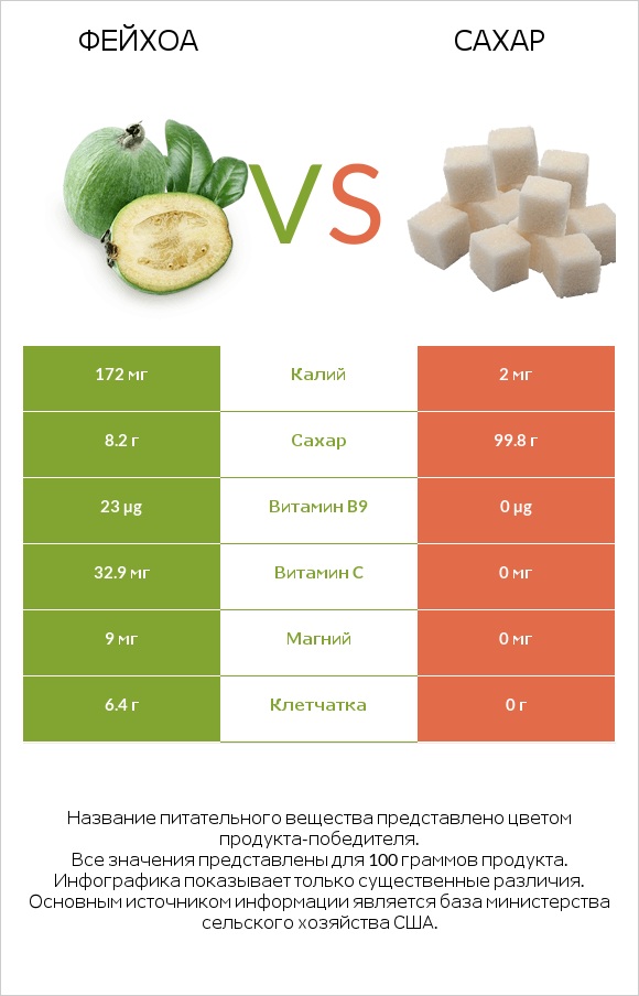 Фейхоа vs Сахар infographic