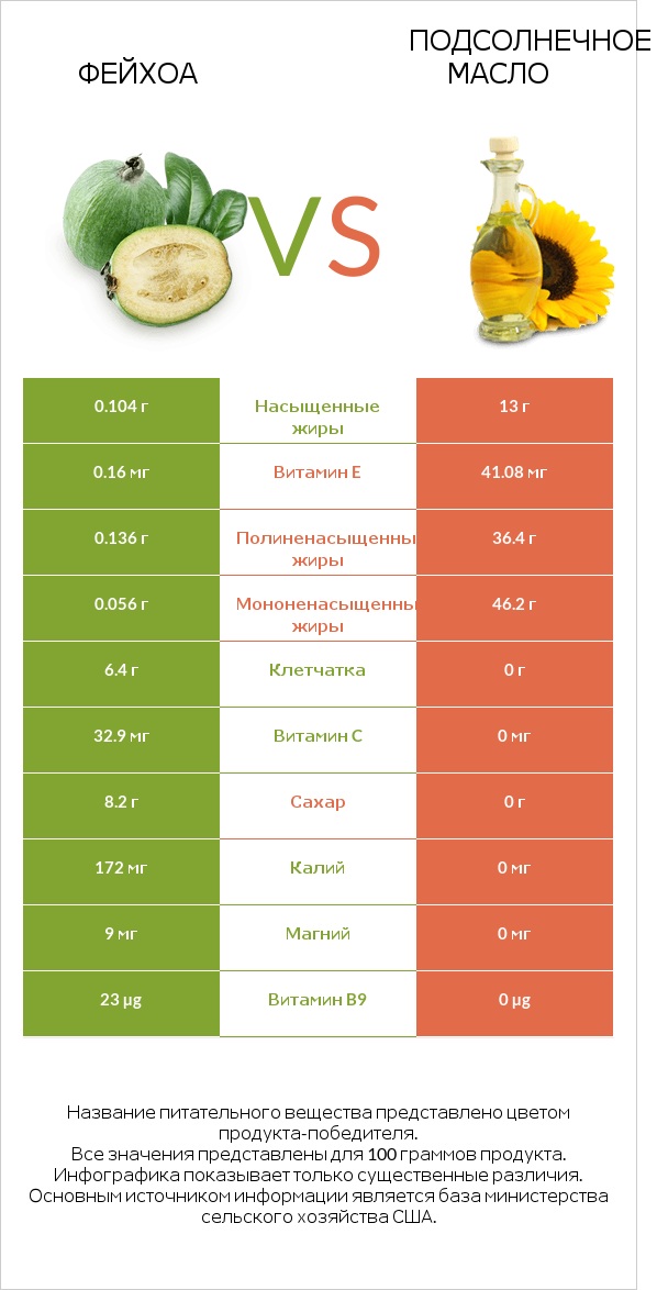 Фейхоа vs Подсолнечное масло infographic