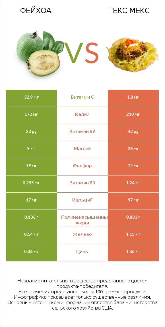 Фейхоа vs Текс-мекс infographic