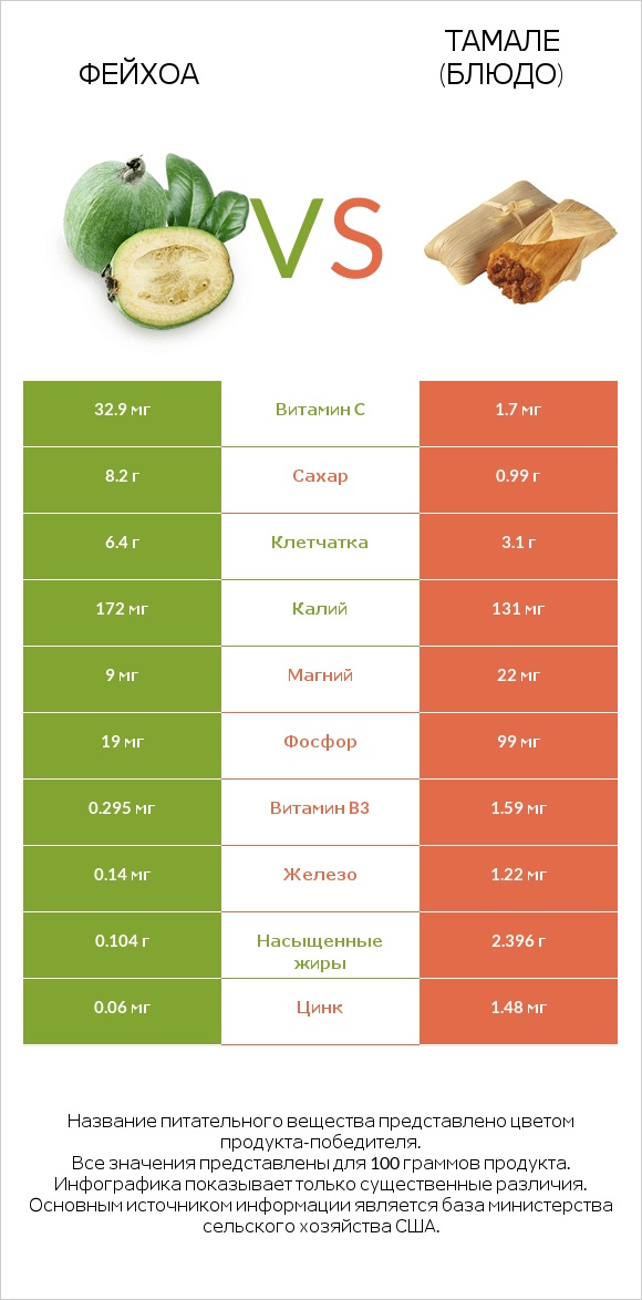 Фейхоа vs Тамале (блюдо) infographic