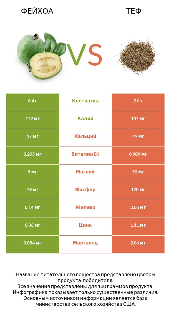 Фейхоа vs Теф infographic