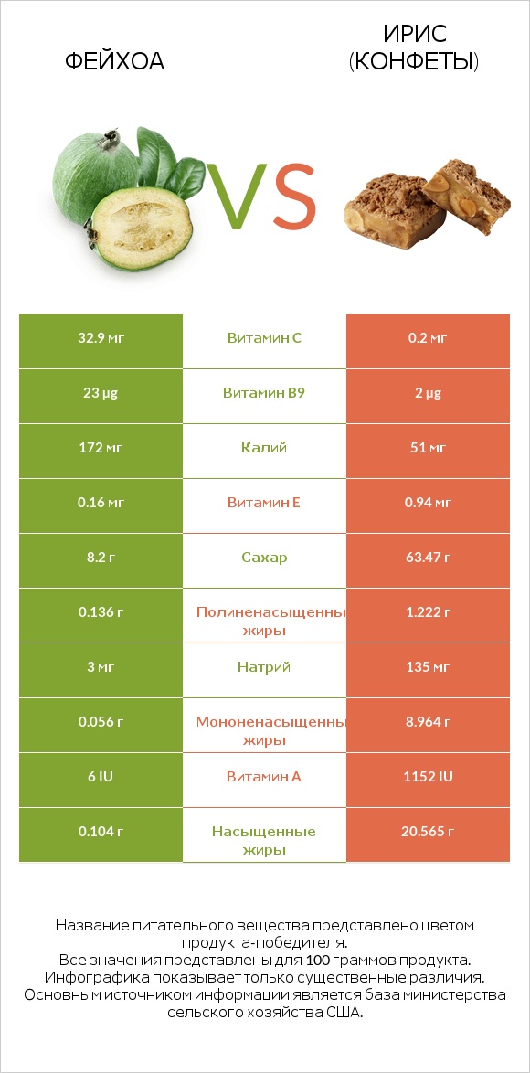 Фейхоа vs Ирис (конфеты) infographic