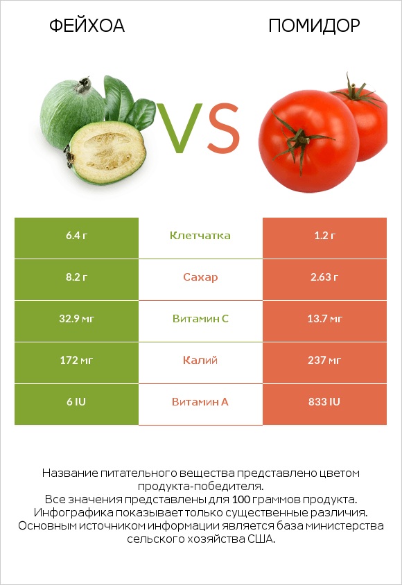 Фейхоа vs Помидор  infographic