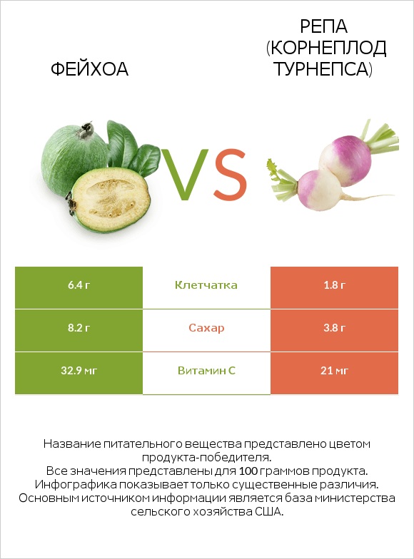 Фейхоа vs Репа (корнеплод турнепса) infographic