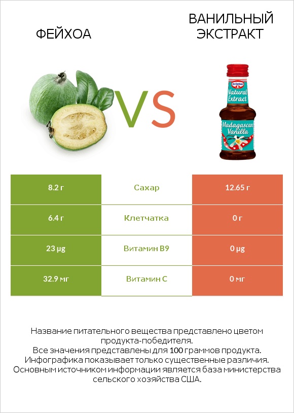 Фейхоа vs Ванильный экстракт infographic