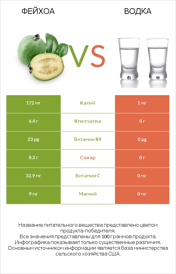 Фейхоа vs Водка infographic