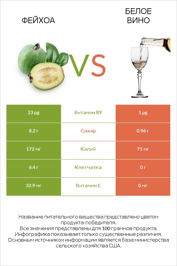 Фейхоа vs Белое вино infographic