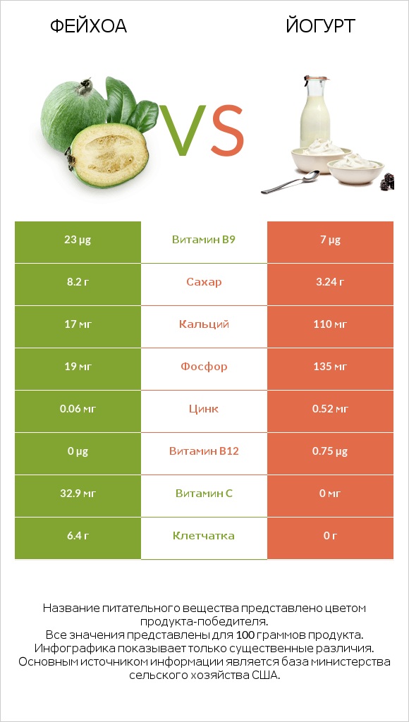 Фейхоа vs Йогурт infographic