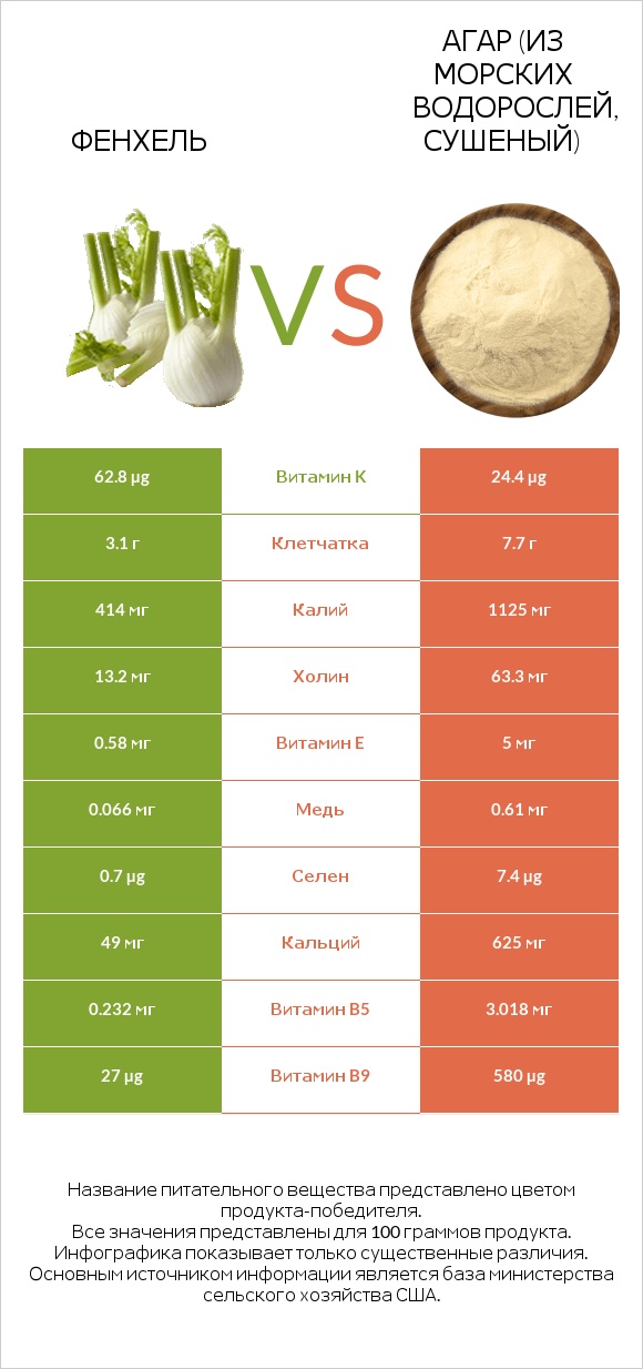 Фенхель vs Агар (из морских водорослей, сушеный) infographic