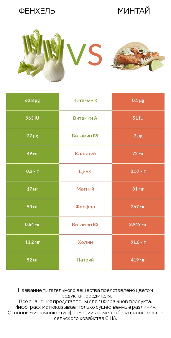 Фенхель vs Минтай infographic