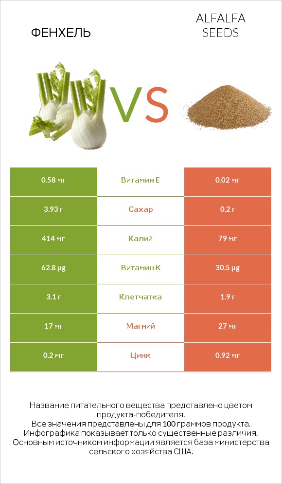 Фенхель vs Alfalfa seeds infographic
